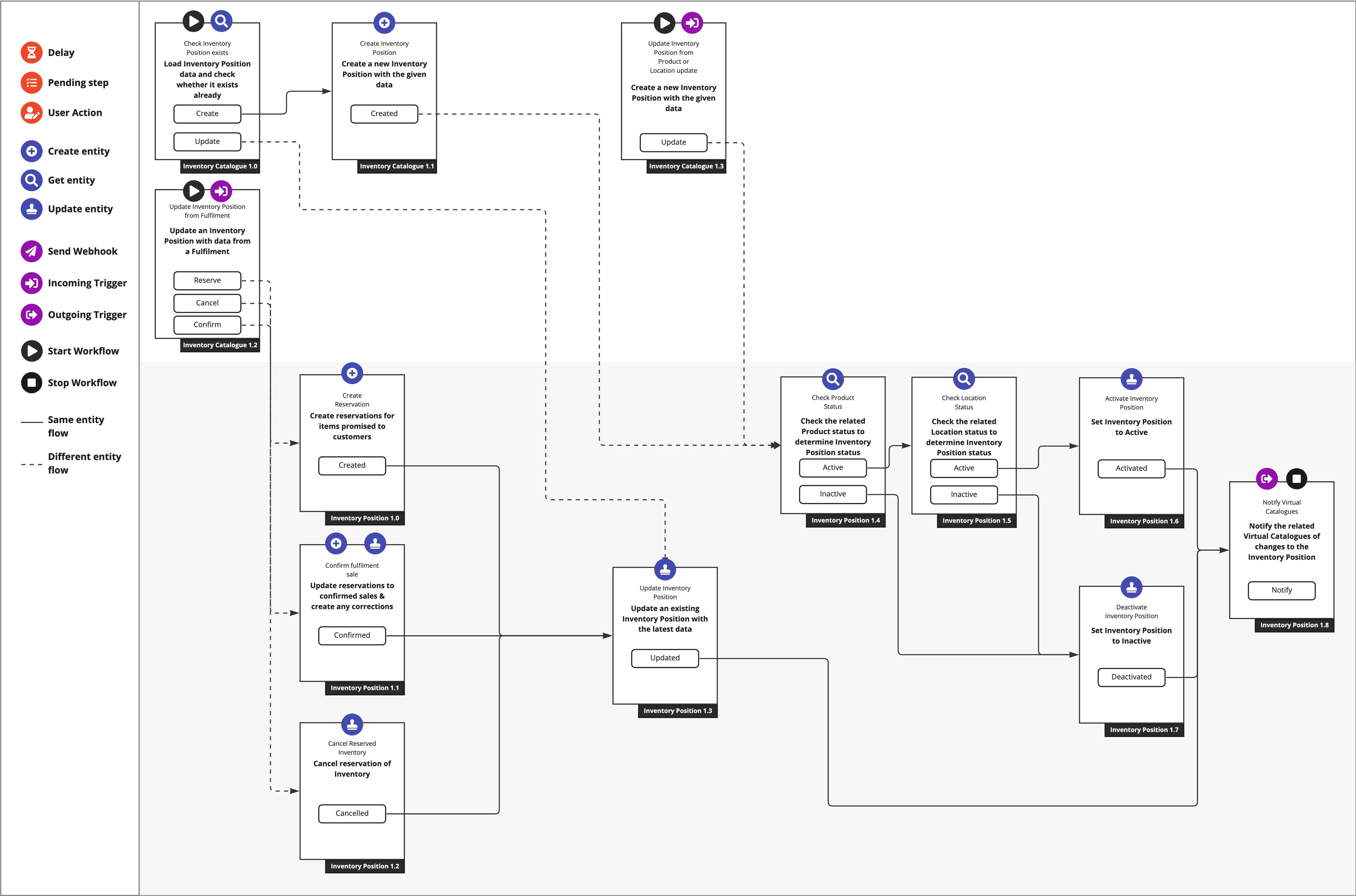 Reference Inventory Catalog Workflow diagram