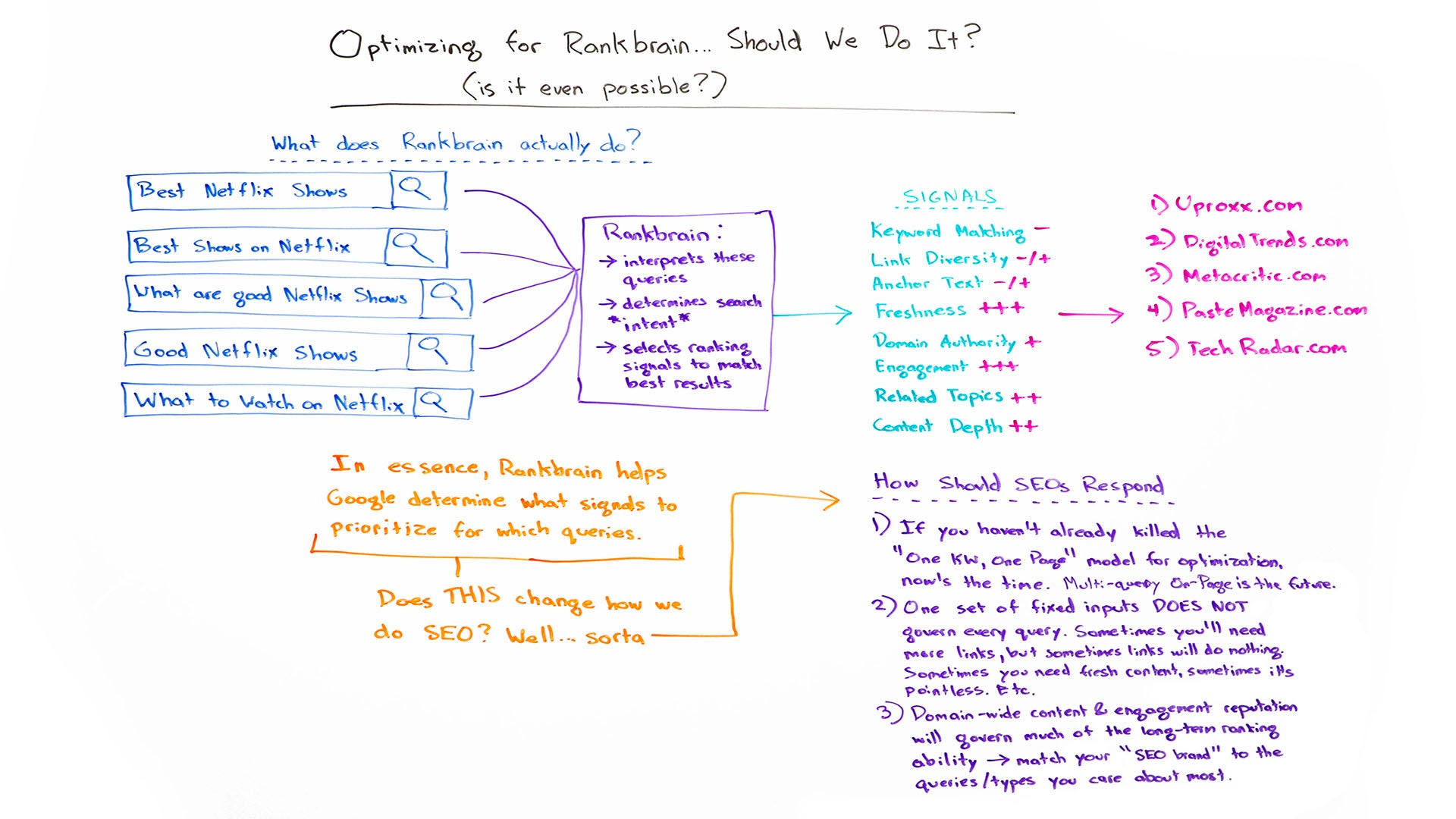 Moz Whiteboard Image exploring rankbrain results for best netflix shows