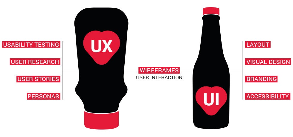 UX is not UI