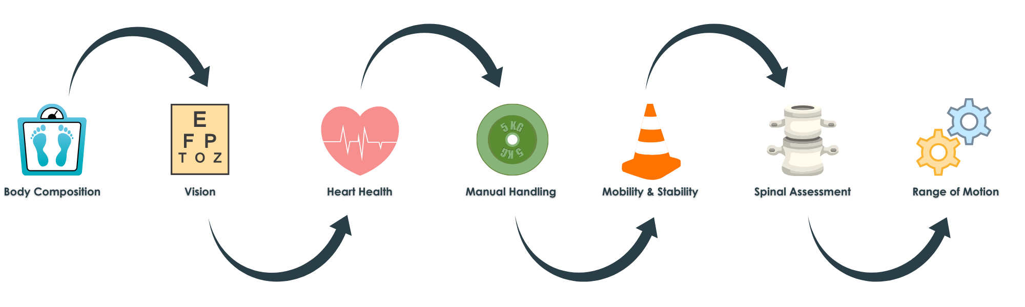 pre employment assessment, health assessment, manual handling, range of motion, vision, body composition, spinal assessment, mobility